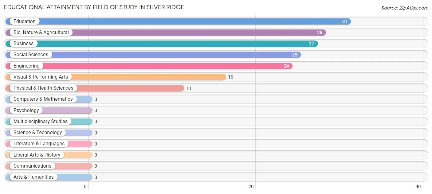 Educational Attainment by Field of Study in Silver Ridge