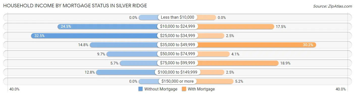 Household Income by Mortgage Status in Silver Ridge