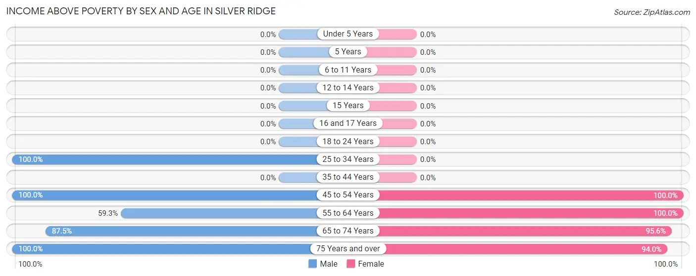 Income Above Poverty by Sex and Age in Silver Ridge