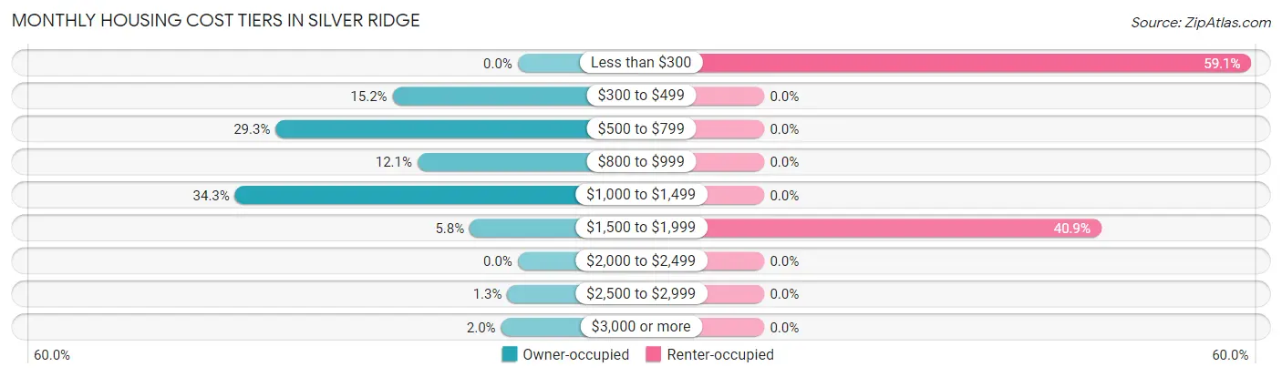 Monthly Housing Cost Tiers in Silver Ridge