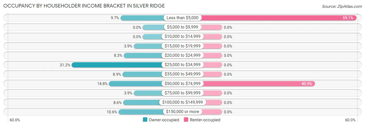 Occupancy by Householder Income Bracket in Silver Ridge