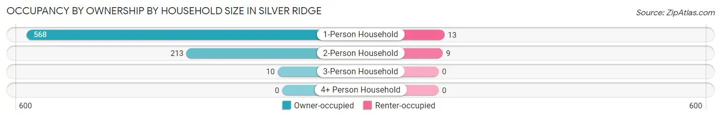 Occupancy by Ownership by Household Size in Silver Ridge