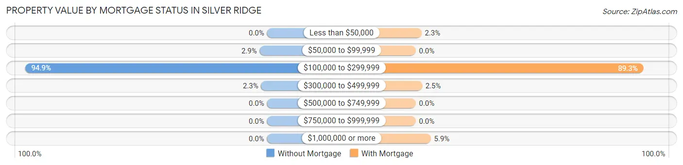 Property Value by Mortgage Status in Silver Ridge