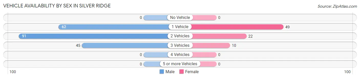 Vehicle Availability by Sex in Silver Ridge