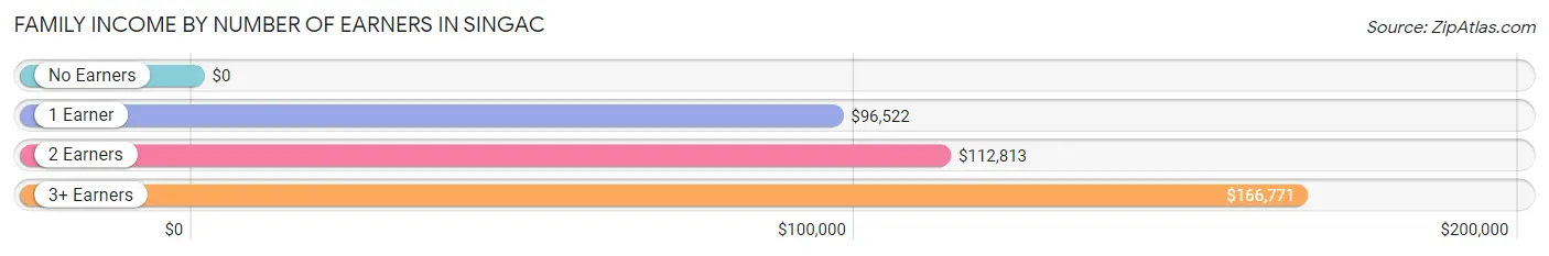 Family Income by Number of Earners in Singac