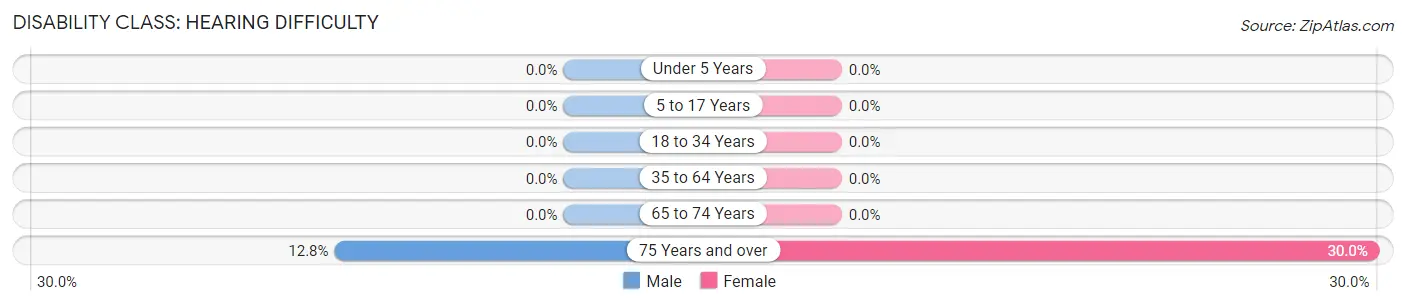 Disability in Singac: <span>Hearing Difficulty</span>