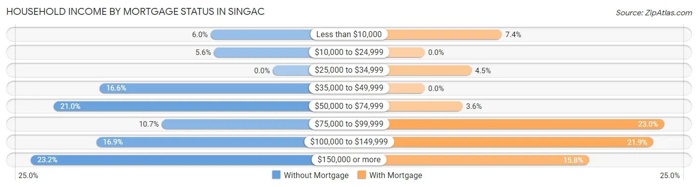 Household Income by Mortgage Status in Singac