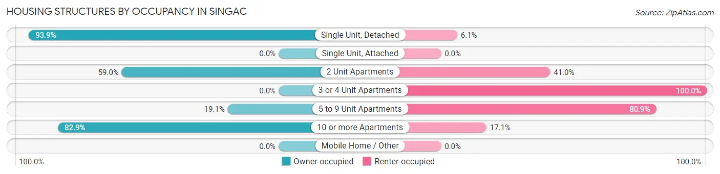 Housing Structures by Occupancy in Singac