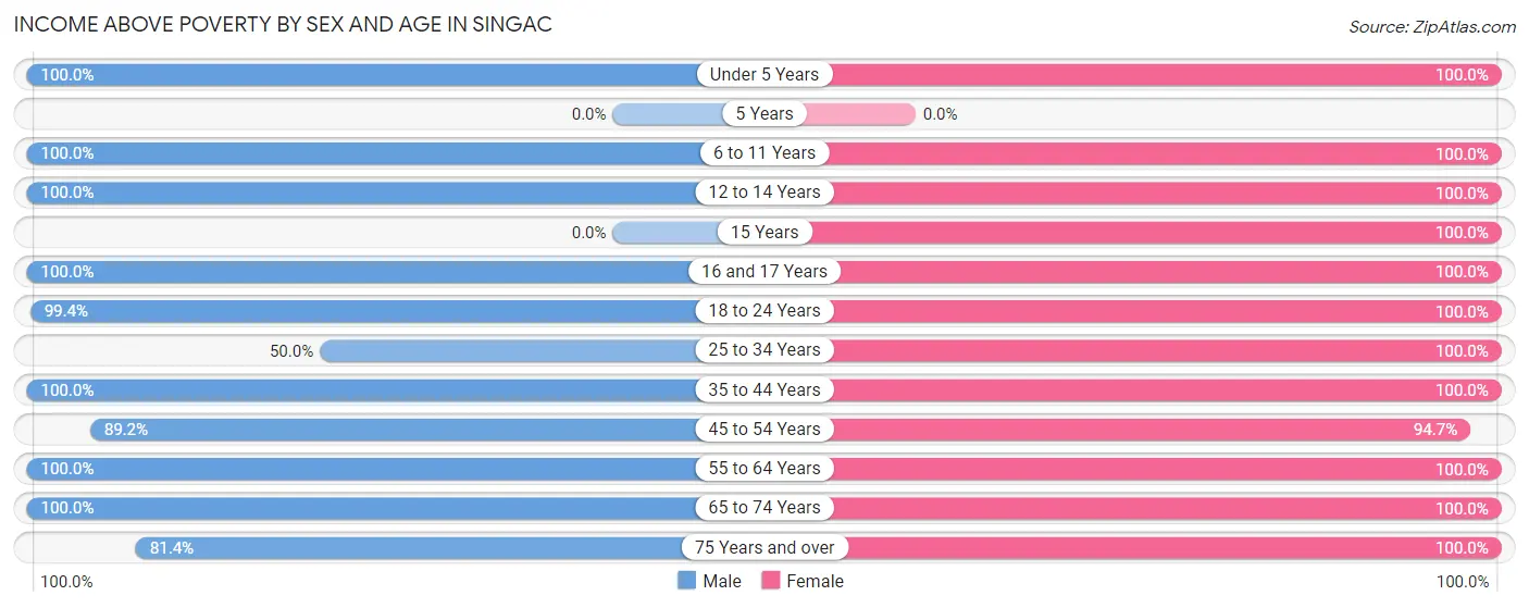 Income Above Poverty by Sex and Age in Singac