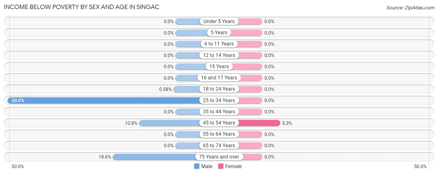 Income Below Poverty by Sex and Age in Singac