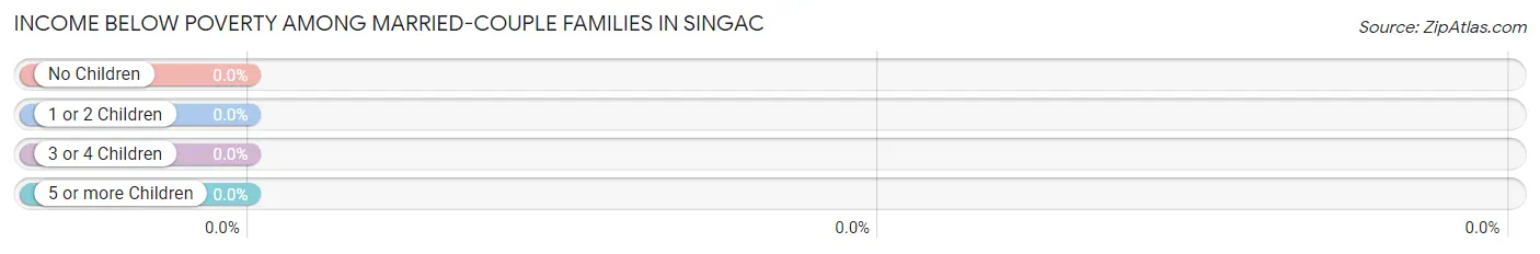 Income Below Poverty Among Married-Couple Families in Singac