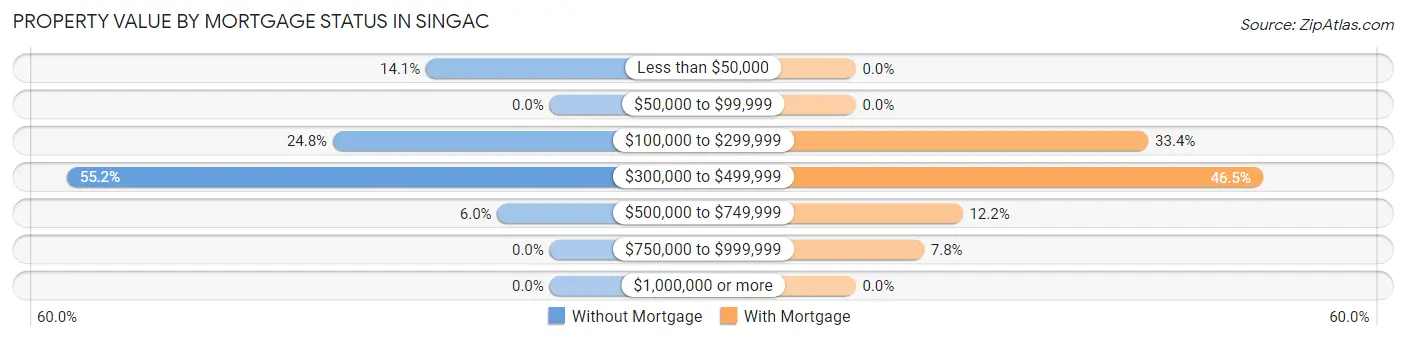 Property Value by Mortgage Status in Singac
