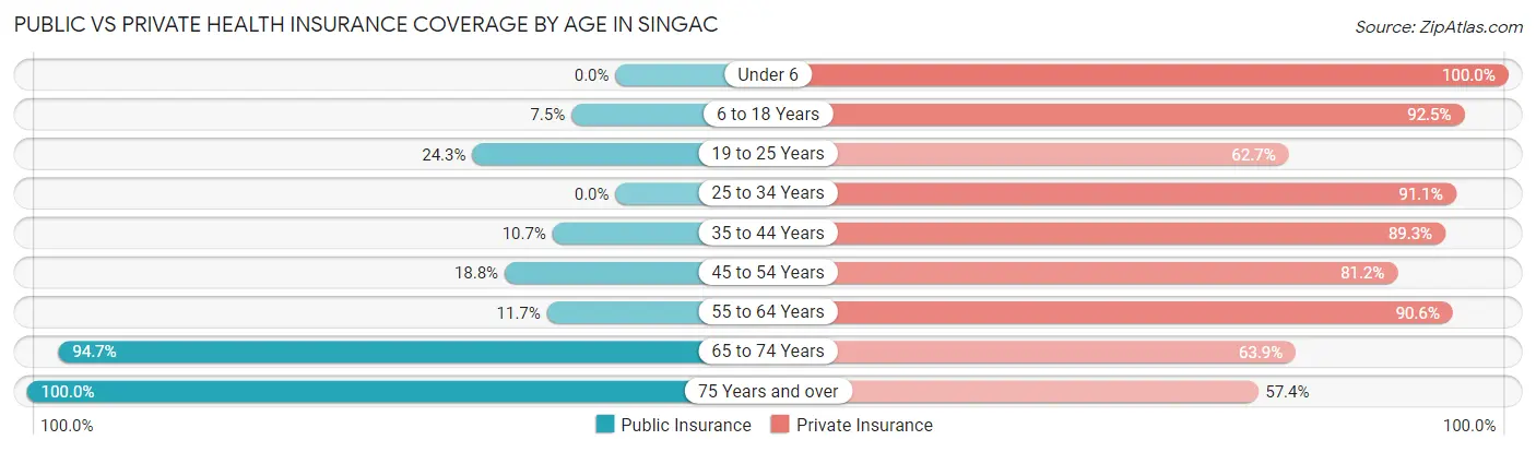 Public vs Private Health Insurance Coverage by Age in Singac