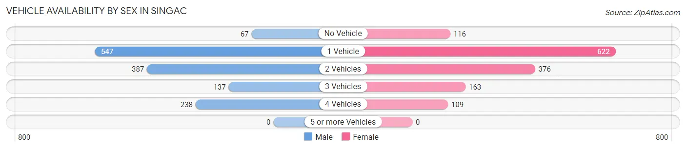 Vehicle Availability by Sex in Singac