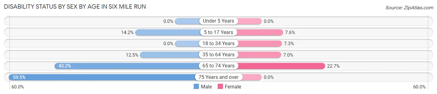 Disability Status by Sex by Age in Six Mile Run