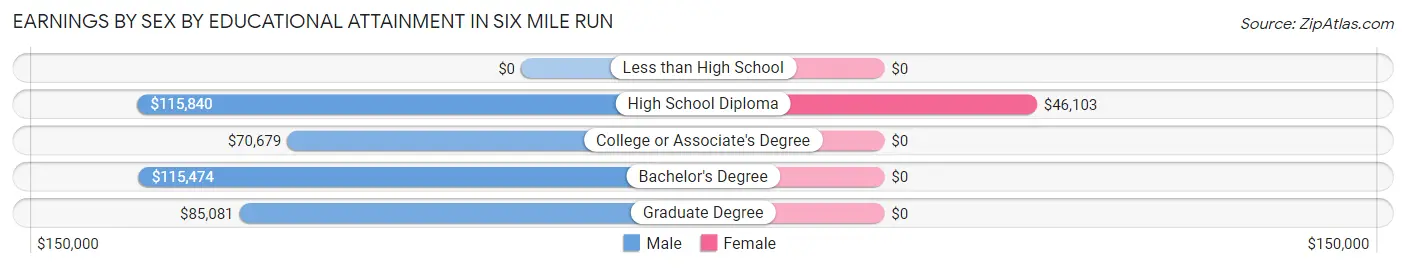 Earnings by Sex by Educational Attainment in Six Mile Run
