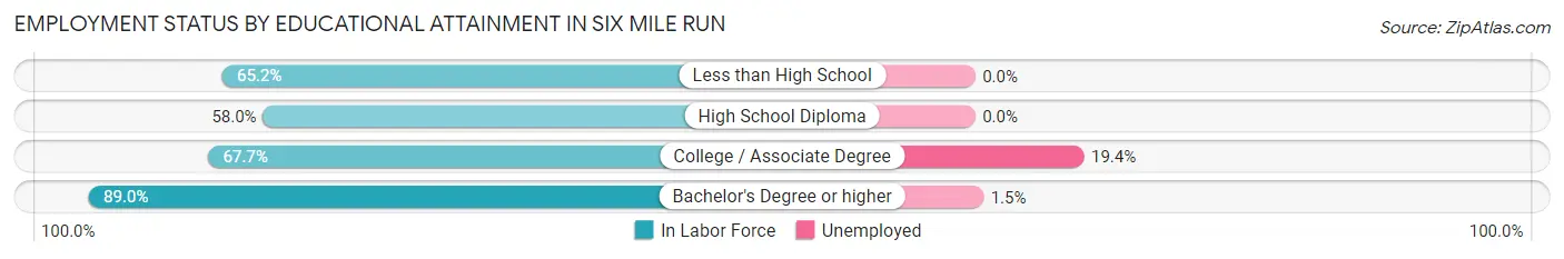 Employment Status by Educational Attainment in Six Mile Run