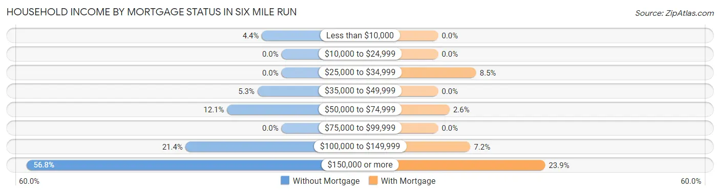 Household Income by Mortgage Status in Six Mile Run