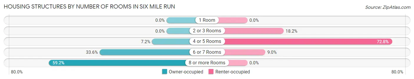 Housing Structures by Number of Rooms in Six Mile Run