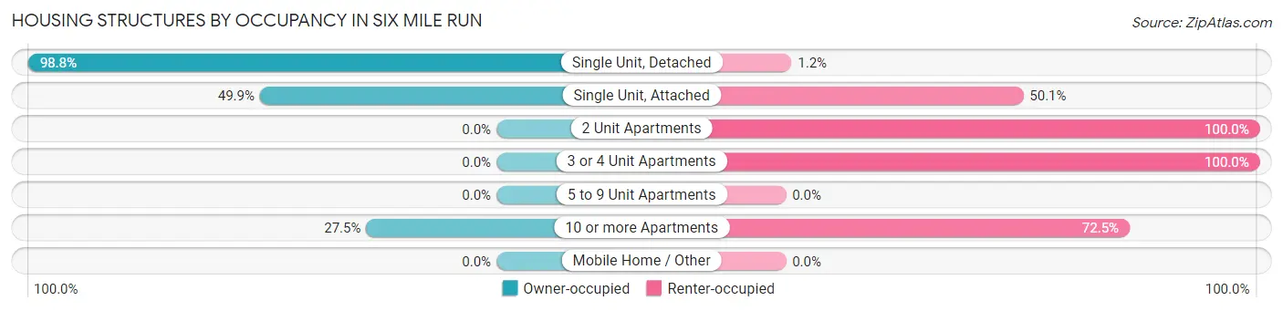 Housing Structures by Occupancy in Six Mile Run