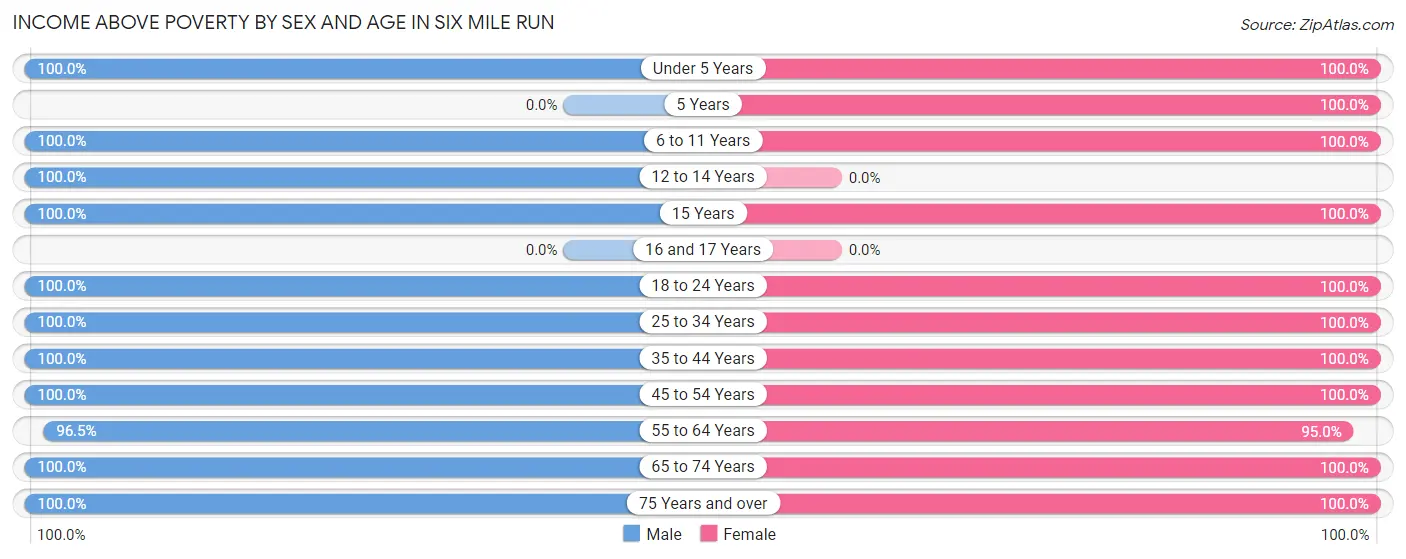 Income Above Poverty by Sex and Age in Six Mile Run
