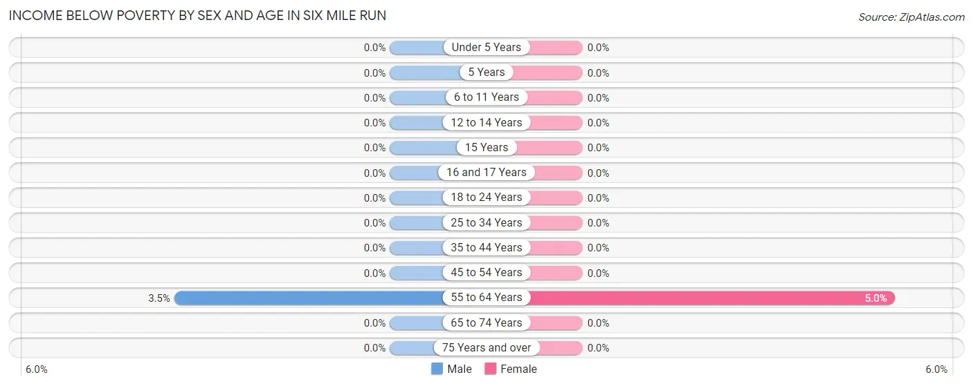Income Below Poverty by Sex and Age in Six Mile Run