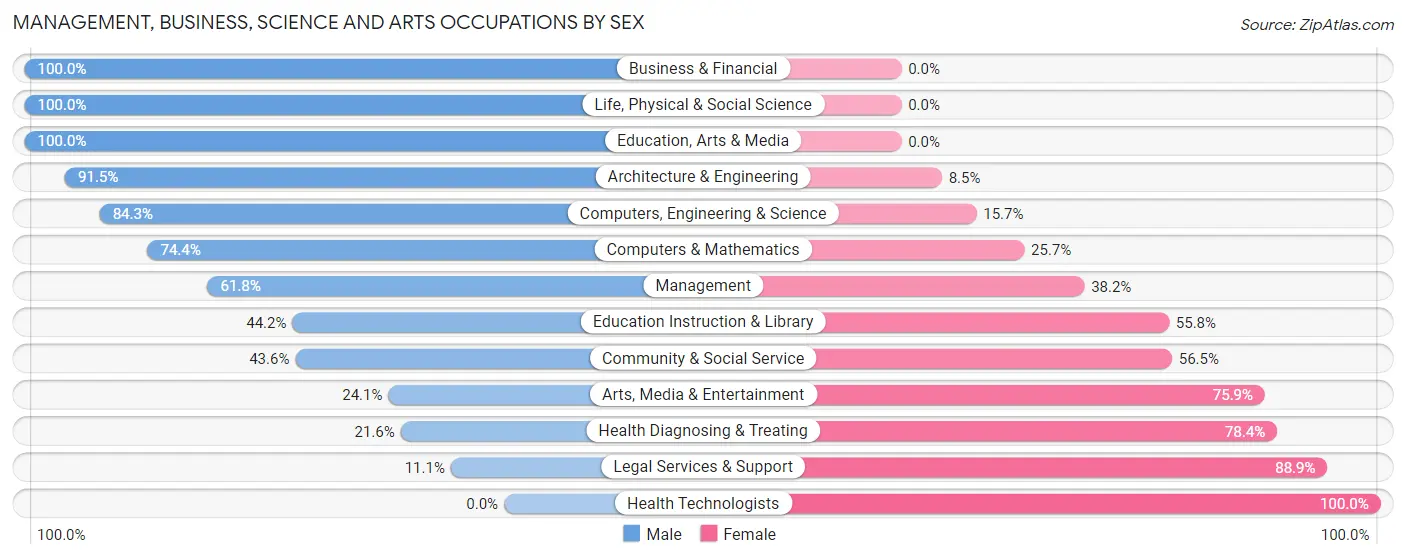 Management, Business, Science and Arts Occupations by Sex in Six Mile Run