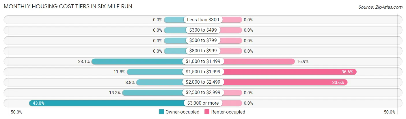 Monthly Housing Cost Tiers in Six Mile Run