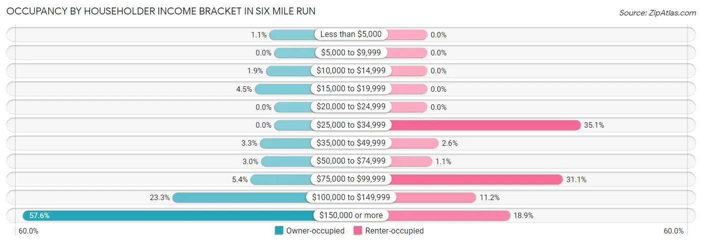 Occupancy by Householder Income Bracket in Six Mile Run