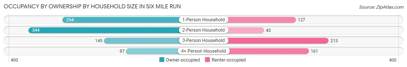 Occupancy by Ownership by Household Size in Six Mile Run