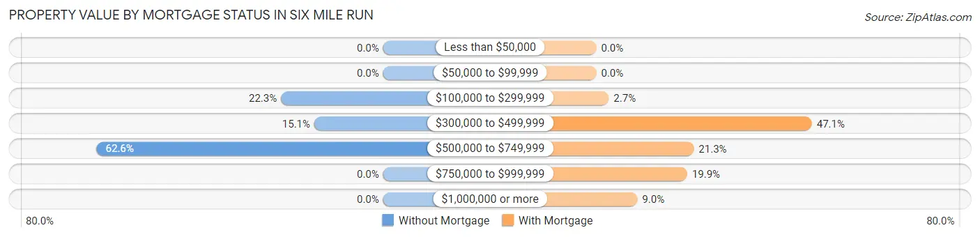 Property Value by Mortgage Status in Six Mile Run