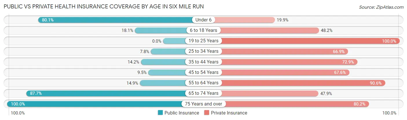 Public vs Private Health Insurance Coverage by Age in Six Mile Run