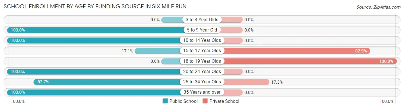 School Enrollment by Age by Funding Source in Six Mile Run