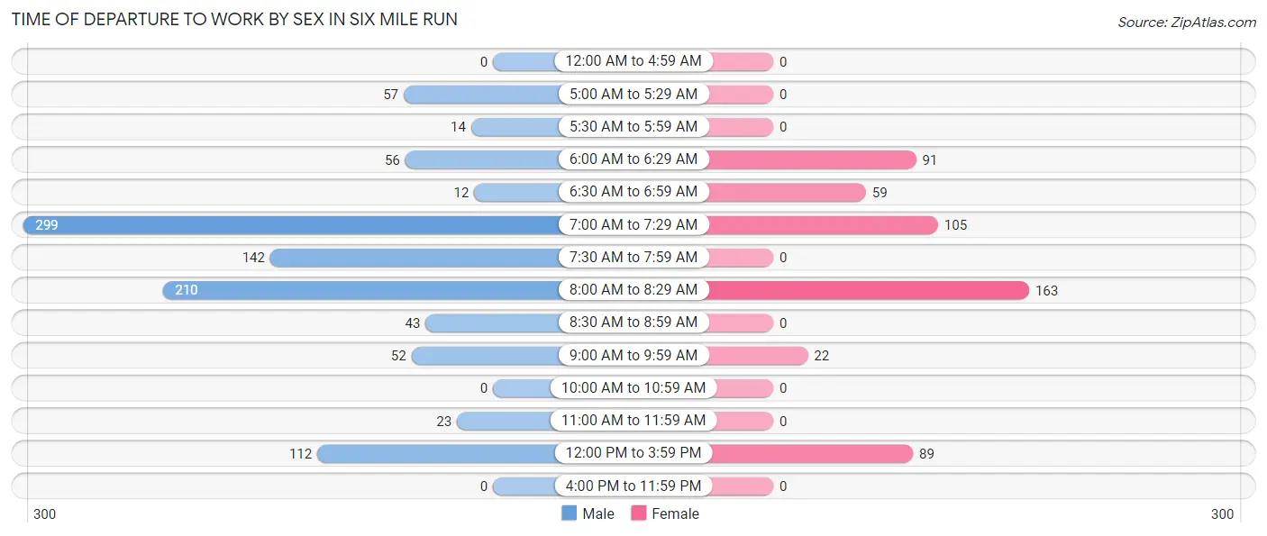 Time of Departure to Work by Sex in Six Mile Run