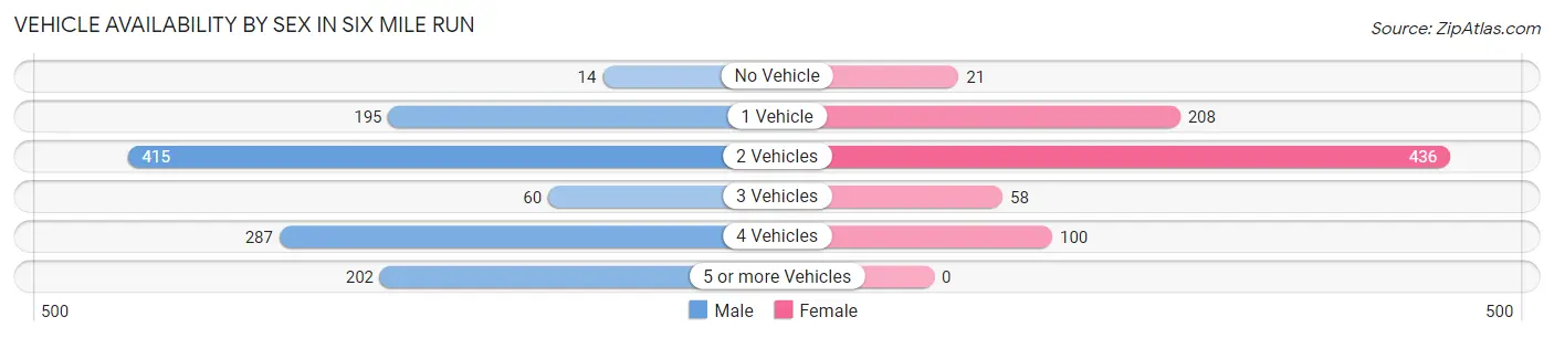 Vehicle Availability by Sex in Six Mile Run