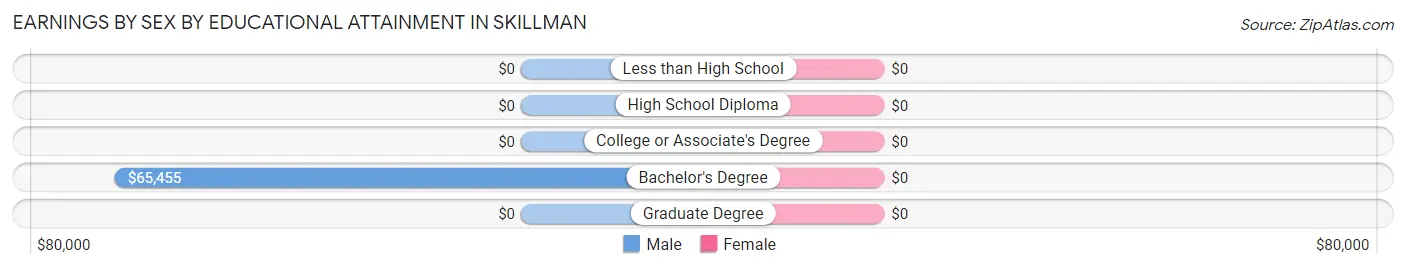 Earnings by Sex by Educational Attainment in Skillman