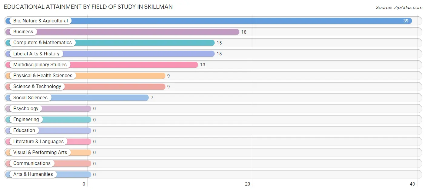 Educational Attainment by Field of Study in Skillman