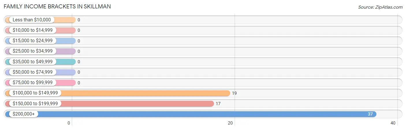 Family Income Brackets in Skillman