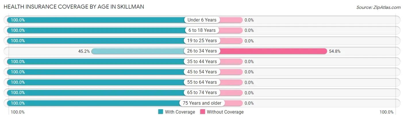Health Insurance Coverage by Age in Skillman