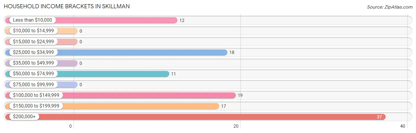 Household Income Brackets in Skillman