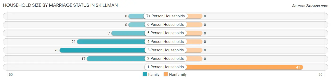 Household Size by Marriage Status in Skillman