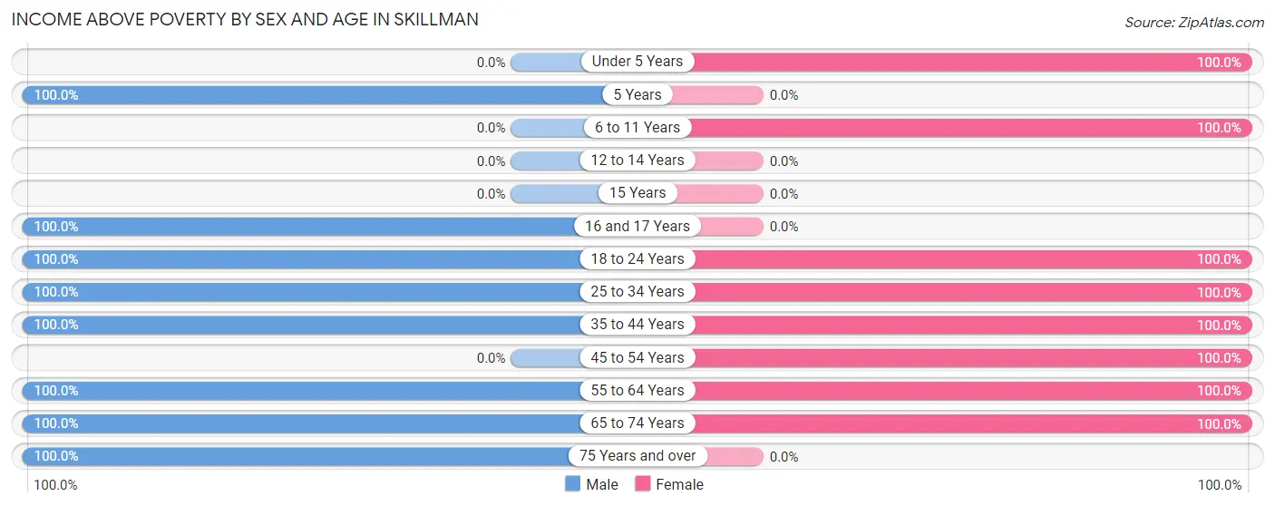 Income Above Poverty by Sex and Age in Skillman