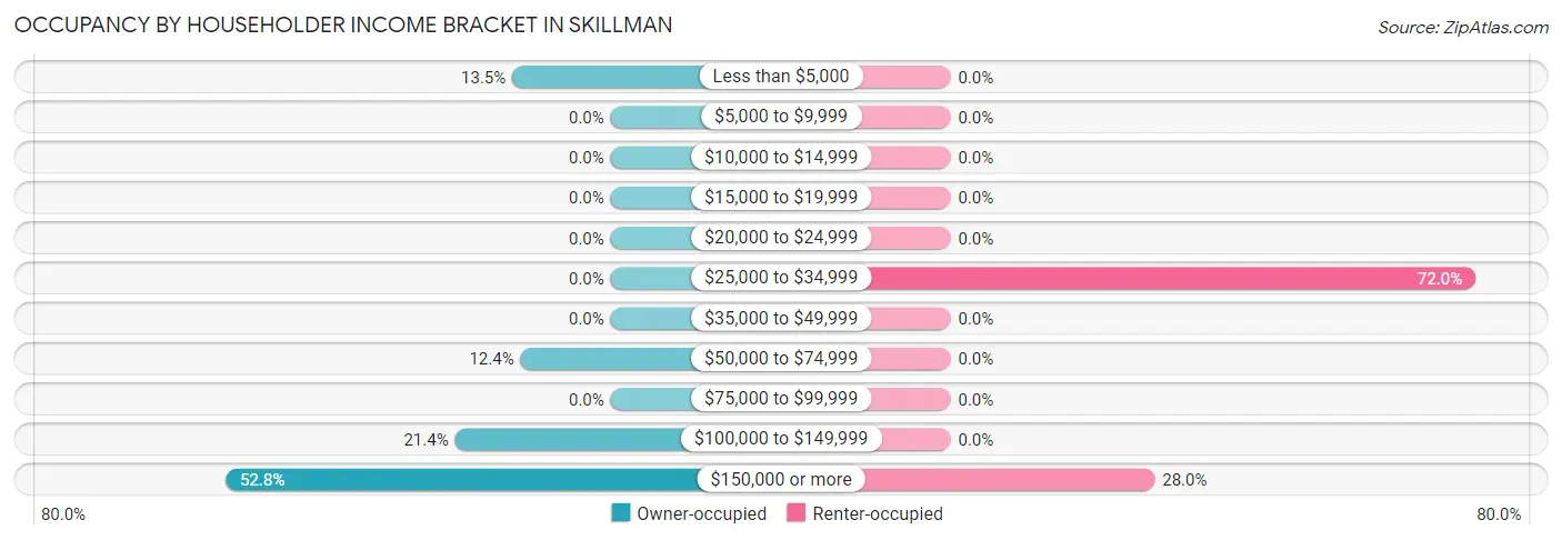 Occupancy by Householder Income Bracket in Skillman