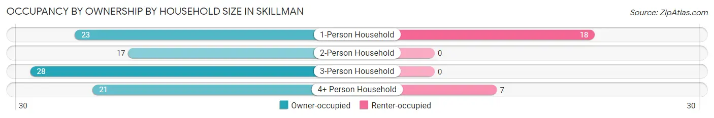 Occupancy by Ownership by Household Size in Skillman