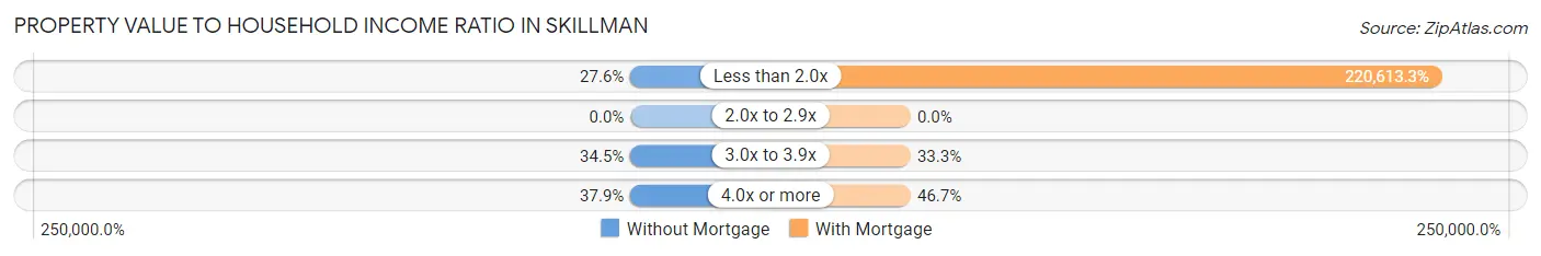 Property Value to Household Income Ratio in Skillman