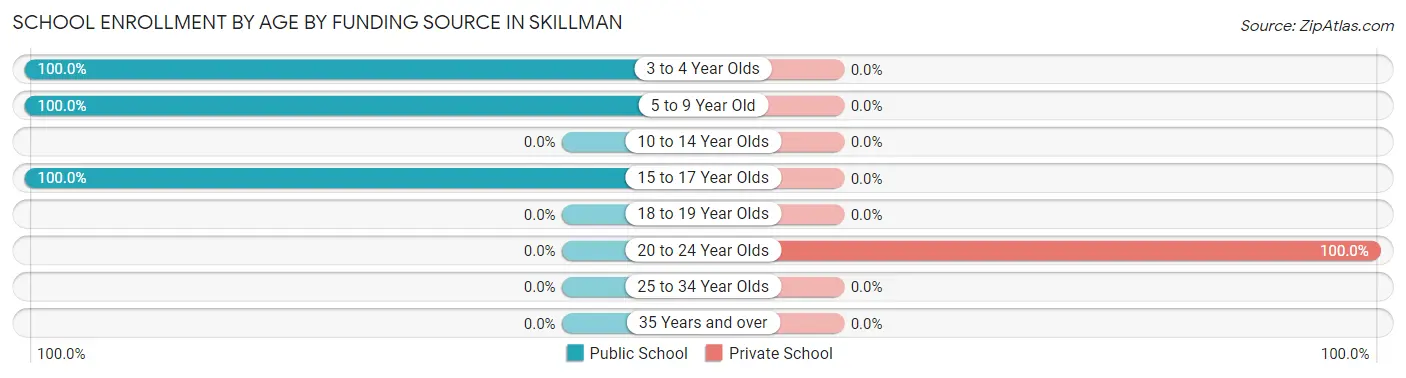 School Enrollment by Age by Funding Source in Skillman