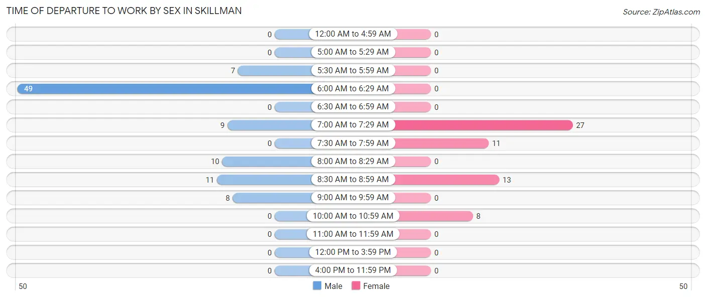 Time of Departure to Work by Sex in Skillman