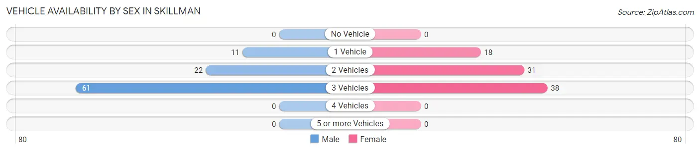 Vehicle Availability by Sex in Skillman