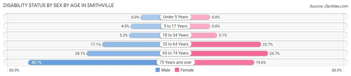 Disability Status by Sex by Age in Smithville