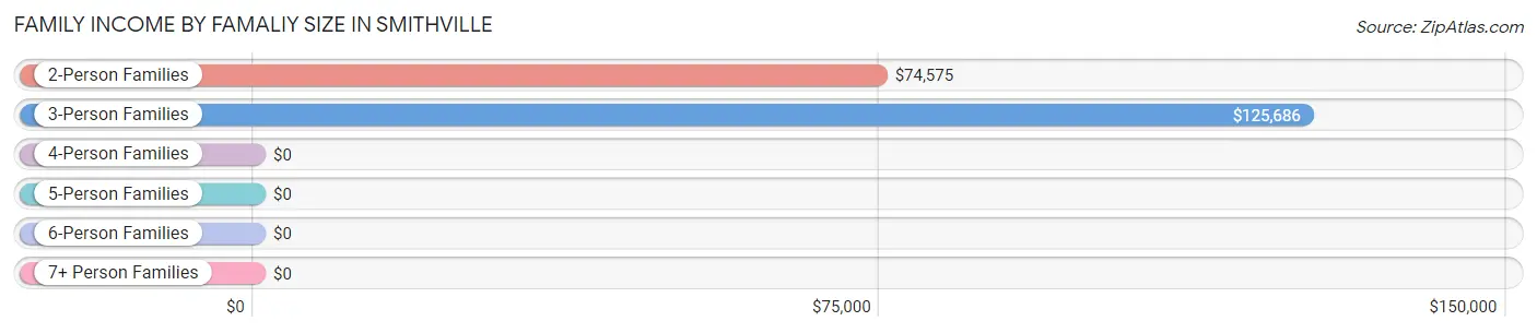 Family Income by Famaliy Size in Smithville